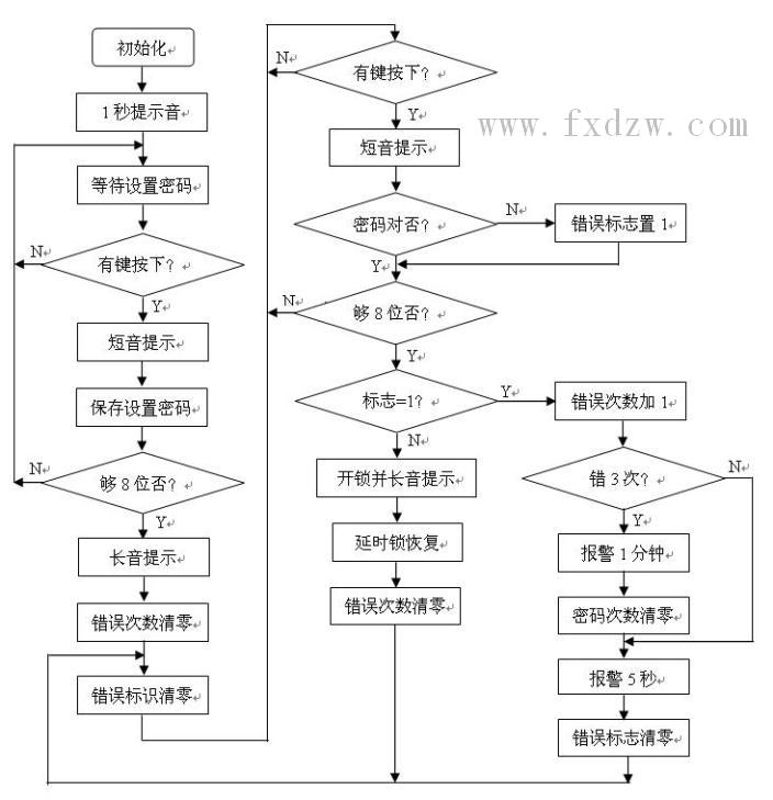 经济、安全的电子密码锁