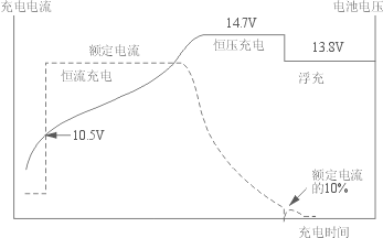 充电曲线图