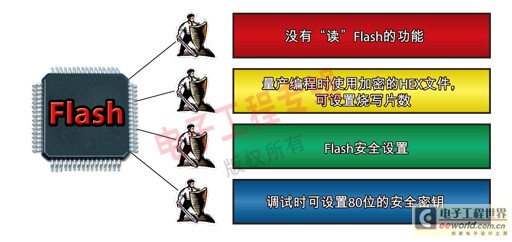 图1：NEC 78K系列单片机的保密功能。